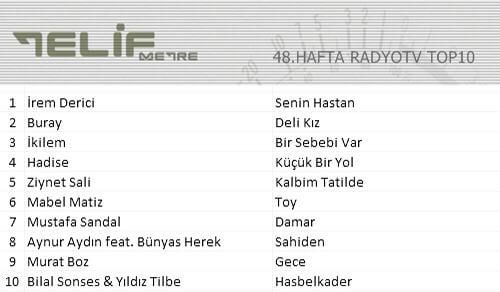 Senin Hastan’ Zirve'de