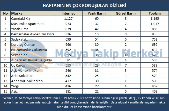 Haftanın En Çok Konuşulan Oyuncu-Ses Sanatçısı/Müzisyen Ve Dizileri