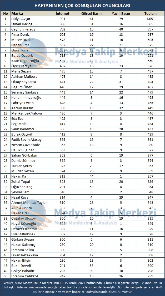 Haftanın En Çok Konuşulan Oyuncu-Ses Sanatçısı/Müzisyen Ve Dizileri