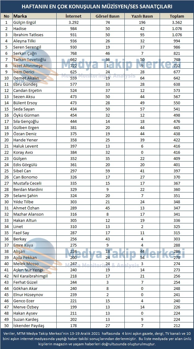 Haftanın En Çok Konuşulan Oyuncu-Ses Sanatçısı/Müzisyen Ve Dizileri