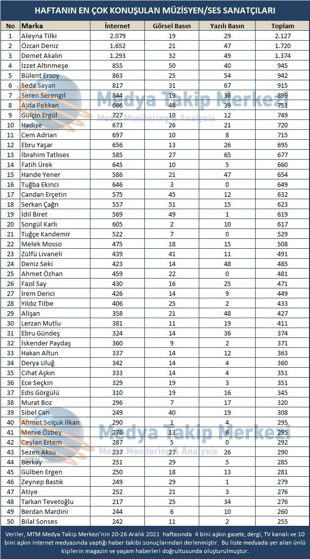 20-26 Aralık 2021 Haftasının En Çok Konuşulan Oyuncu Ve Müzisyen/Ses Sanatçıları