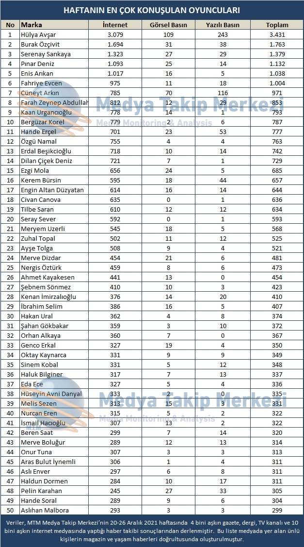 20-26 Aralık 2021 Haftasının En Çok Konuşulan Oyuncu Ve Müzisyen/Ses Sanatçıları