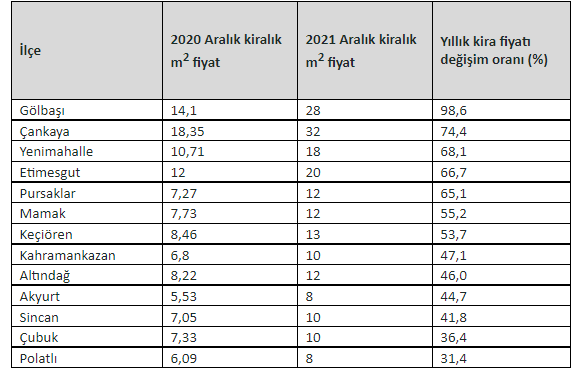 Tablo 3: İlçe düzeyinde bir önceki yılın aynı aya göre kira fiyatı artış oranları – 2021 Aralık