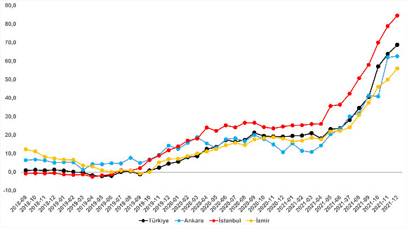 Şekil 1: Türkiye ve üç büyük ilde bir önceki yılın aynı ayına göre cari kira değişimi (%)