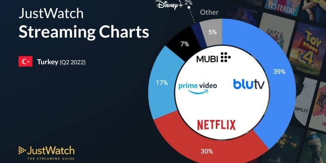 Türkiye'de Netflix, Prime Video Gibi Platformlar İçin Performans İncelemesi