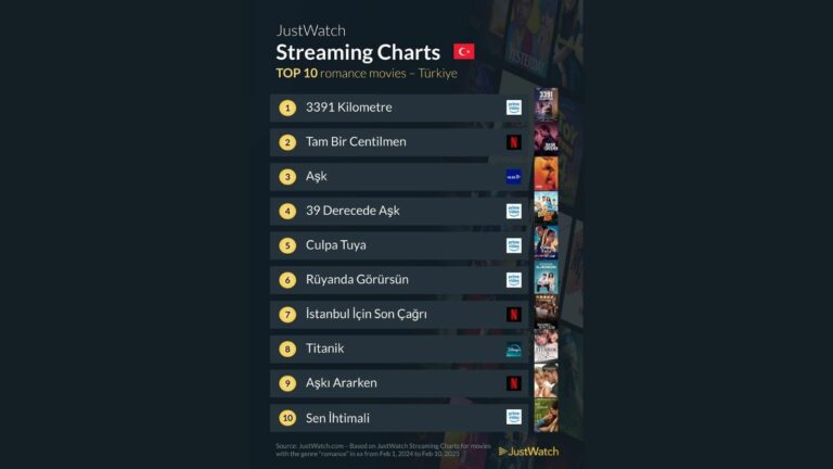 Sevgililer Günü yaklaşıyor ve romantik bir film gecesi için en iyi seçenekleri arayanlar için özel bir liste hazırladık!