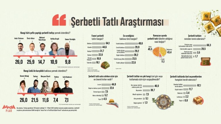 Türkiye’de yapılan bir araştırma, halkın en sevdiği şerbetli tatlıyı ortaya koydu!
