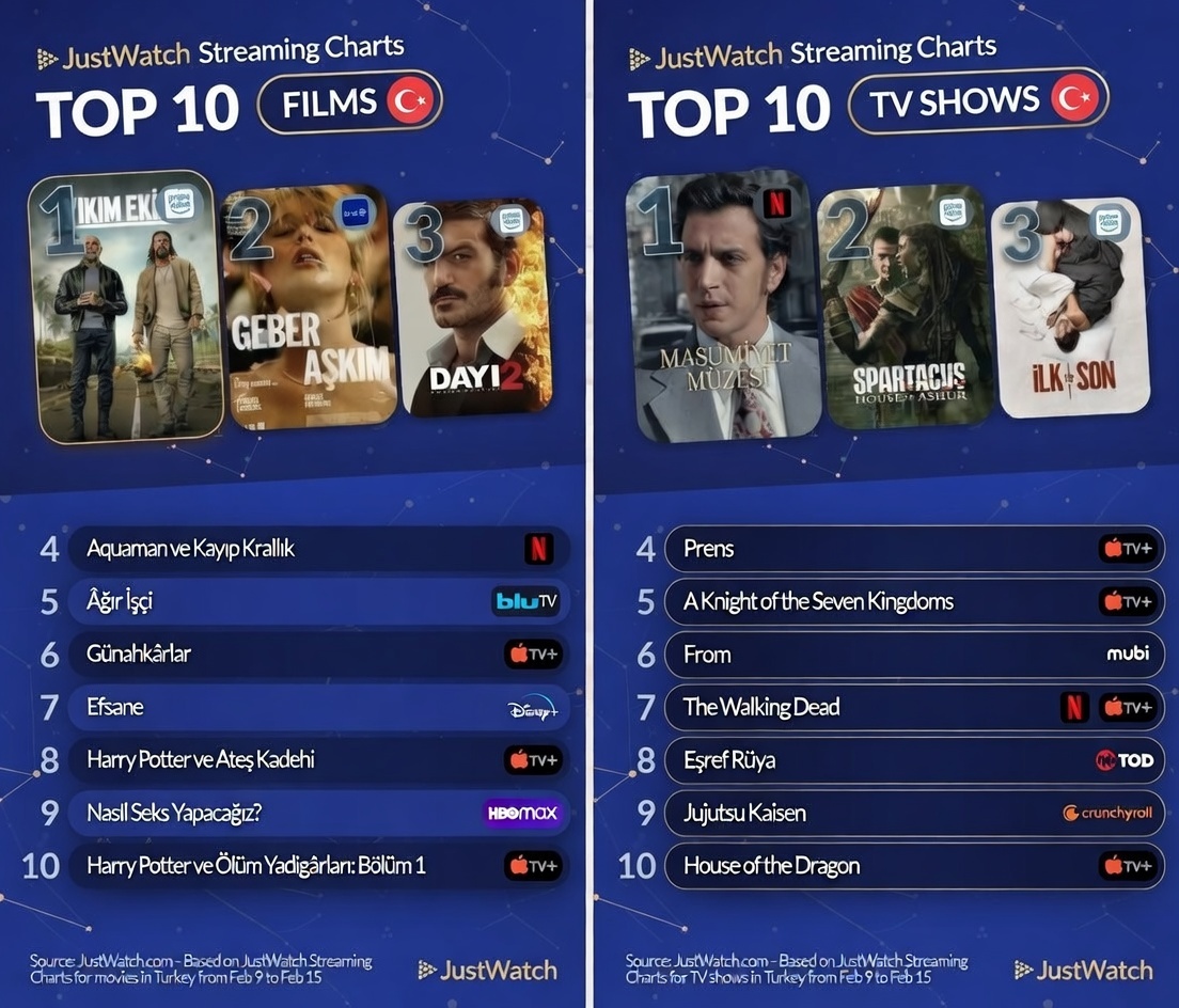 Türkiye'de Haftanın En Çok İzlenen Dizi ve Filmleri Belli Oldu (9-15 Şubat)