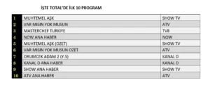 Total, AB ve ABC1'de Lider Aynı Yapım